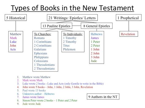 See also Bible and biblical literature. . Outline of new testament books